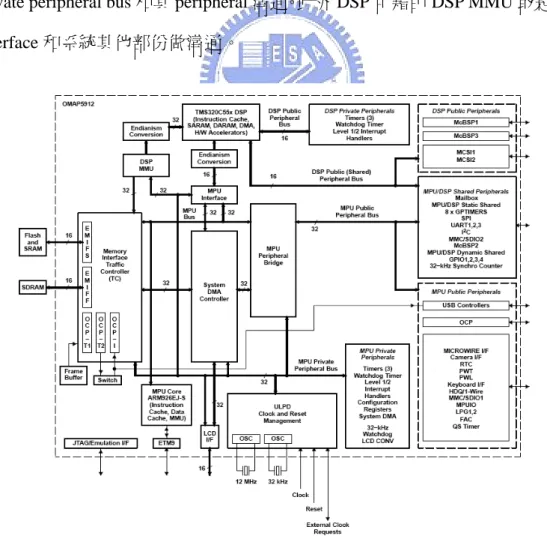 圖 1 為 OMAP 5912 功能區塊圖[1]。MPU(ARM9)、MPU peripheral bridge、 Memory traffic controller 以及 system DMA 四者透過 MPU BUS 溝通。MPU 由 MPU bridge 透過 public/ private peripheral bus 和其週邊溝通。DSP 透過 public/  private peripheral bus 和其 peripheral 溝通。此外 DSP 可藉由 DSP MMU 或是 MPU  I