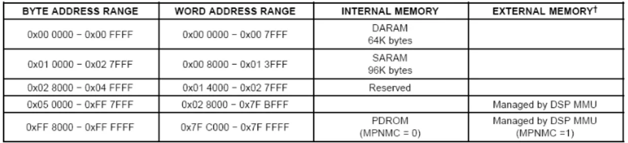 表 2 列出 OMAP5912 應用處理器 DSP 的記憶體對應關係(mapping)[1]，包括 內部記憶體 DARAM 和 SARAM。ARM 定義一個 word 等於 4 個 byte，採 byte  addressing，所有週邊和擴充的 memory  以及 control register 都由 32 位元來定位。 DSP 定義一個 word 等於 2 個 byte，是採 word addressing。 