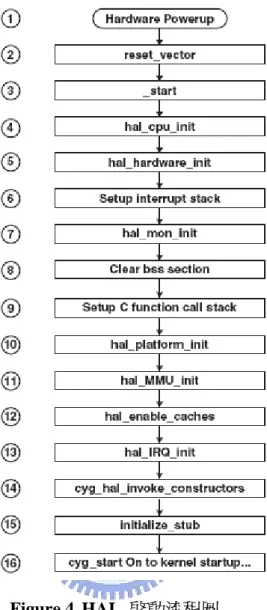 Figure 4. HAL  啟動流程圖 