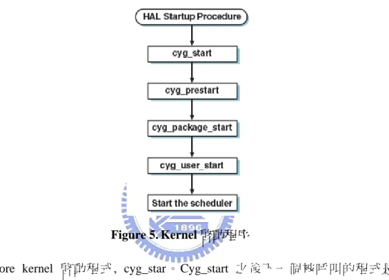 Figure 5. Kernel 啟動程序 