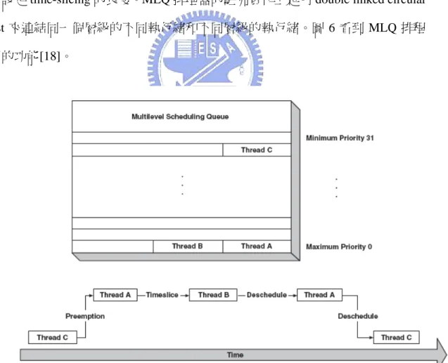 Figure 6. MLQ 排程器運做圖 