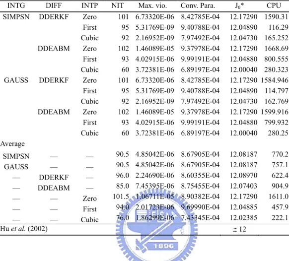 Table 4.6 Comparison of various numerical schemes for the overhead crane system. 