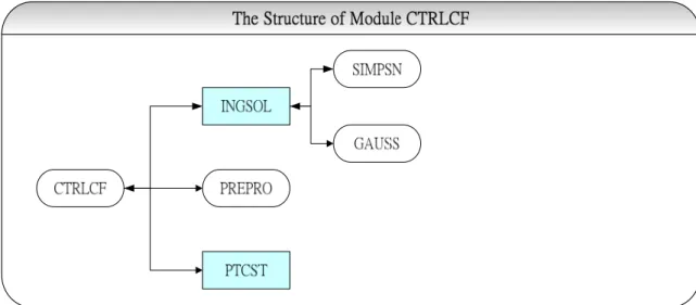 Figure 4.6 CTRLCF module. 