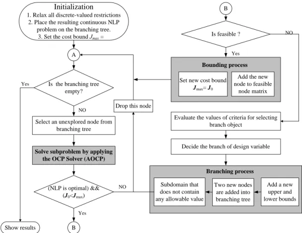 Figure 3 Flow chart of the algorithm for solving discrete-valued optimal control problems