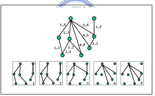 Figure 2.3: A TDAG with five time-steps, and the DAGs encoded in it[19].