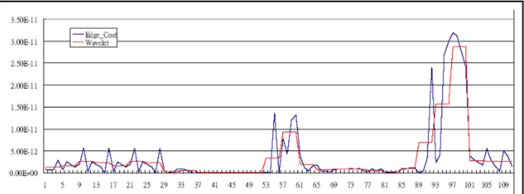 Figure 2.5: The QEM distribution of a vertex during the animation sequence. [10]