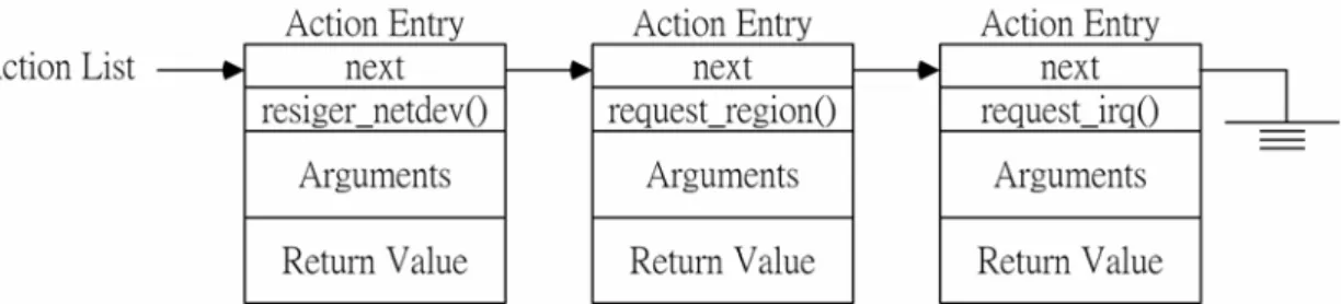 Figure 5. the Structure of the Action List 