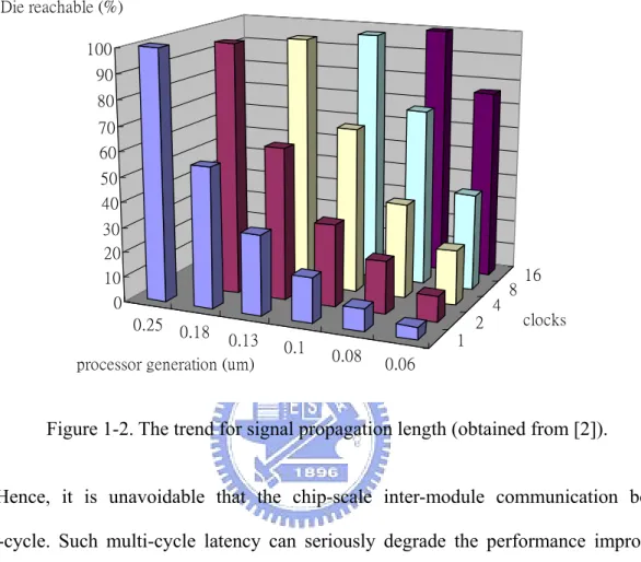 Figure 1-2. The trend for signal propagation length (obtained from [2]). 