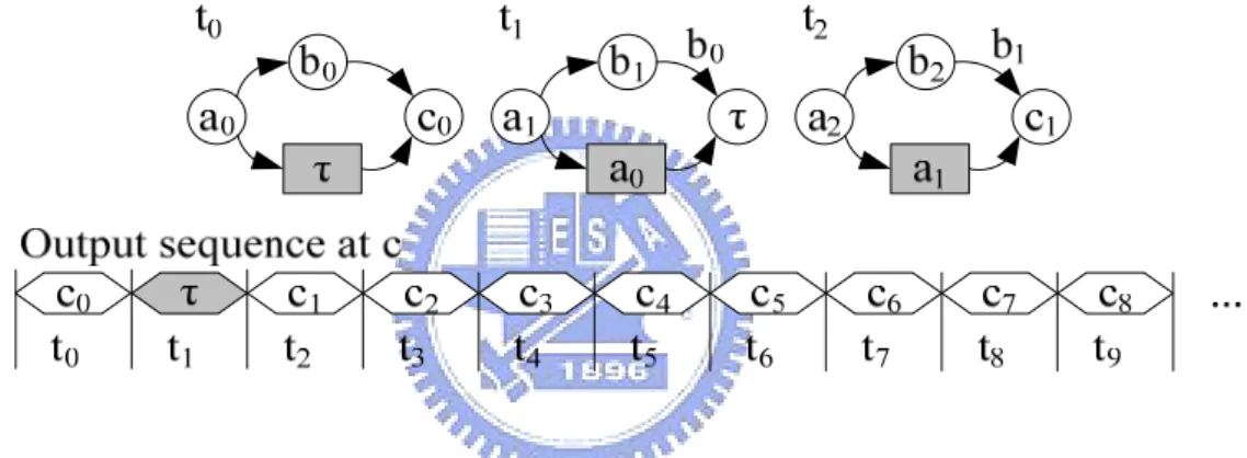 Figure 2-2. Time slot sequence in the system nFB. 