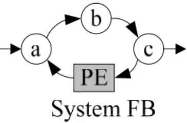 Figure 2-3. The system FB with feedback loop. 