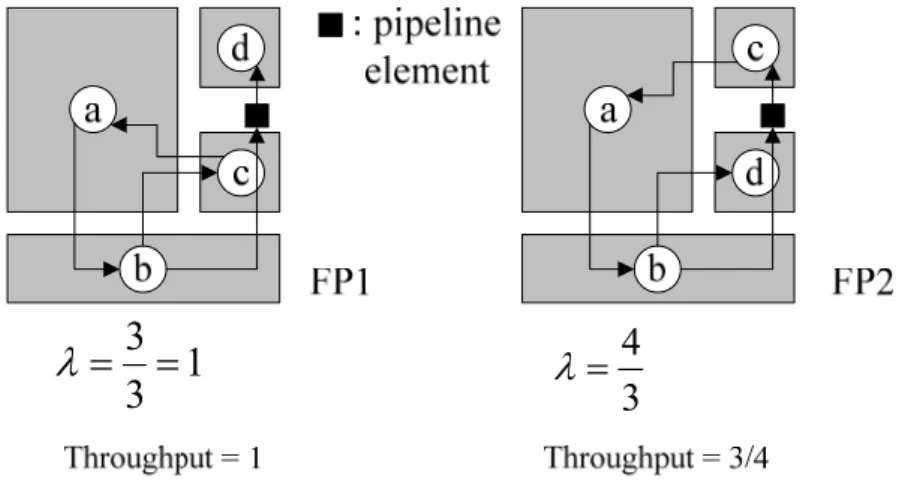 Figure 2-8. Floorplan FP1 &amp; FP2 after pipelining. 