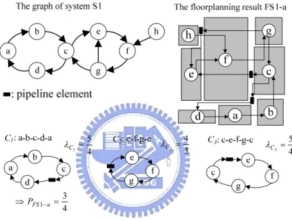 Figure 2-9. The system S1 and its resulting floorplan FS1-a. 