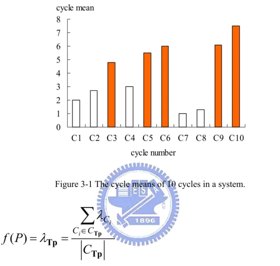 Figure 3-1 The cycle means of 10 cycles in a system. 