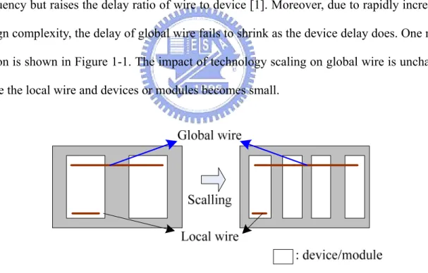 Figure 1-1. Un-shrinking global wire as feature size downscaling. 