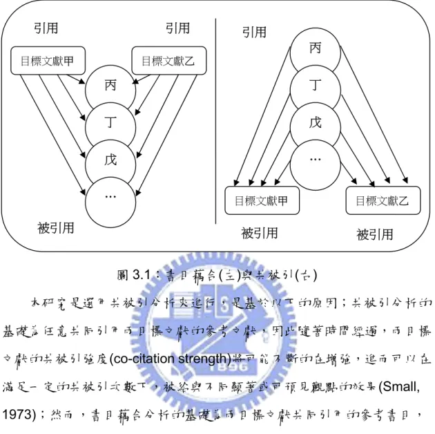 圖 3.1：書目藕合(左)與共被引(右)  本研究是選用共被引分析來進行，是基於以下的原因；共被引分析的 基礎為任意共同引用兩目標文獻的參考文獻，因此隨著時間經過，兩目標 文獻的共被引強度(co-citation strength)將可能不斷的在增強，進而可以在 滿足一定的共被引次數下，被給與不同顯著或可預見觀點的效果(Small,  1973)；然而，書目藕合分析的基礎為兩目標文獻共同引用的參考書目， 因為兩目標文獻之間的藕合強度(coupling strength)是固定的(Small,  1973)，