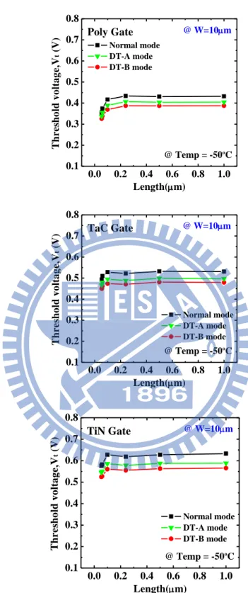 Fig. 2-2 Threshold voltage versus gate length for NMOS with (a) polysilicon (b) TaC  (c)  TiN  gate  under  normal,  DT-A  and  DT-B  modes