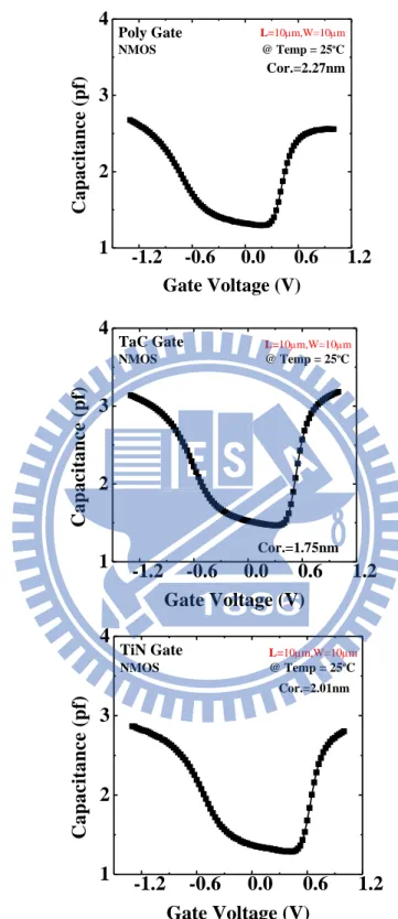 Fig. 2-3 High frequency C-V characteristics at 1 MHz for NMOS with (a) polysilicon  (b) TaC (c) TiN gate