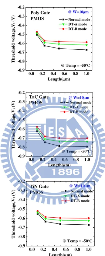 Fig. 2-4 Threshold voltage versus gate length for PMOS with (a) polysilicon (b) TaC  (c)  TiN  gate  under  normal,  DT-A  and  DT-B  modes