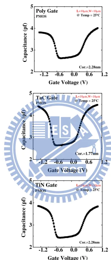 Fig. 2-5 High frequency C-V characteristics at 1 MHz for PMOS with (a) polysilicon  (b) TaC (c) TiN gate