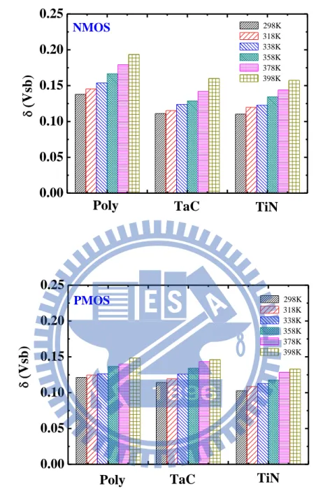 Fig.  2-6             of  polysilicon,  TaC,  and  TiN  gates  over  a  range  of  operation  temperature from 298K to 398K for (a) NMOS (b) PMOS