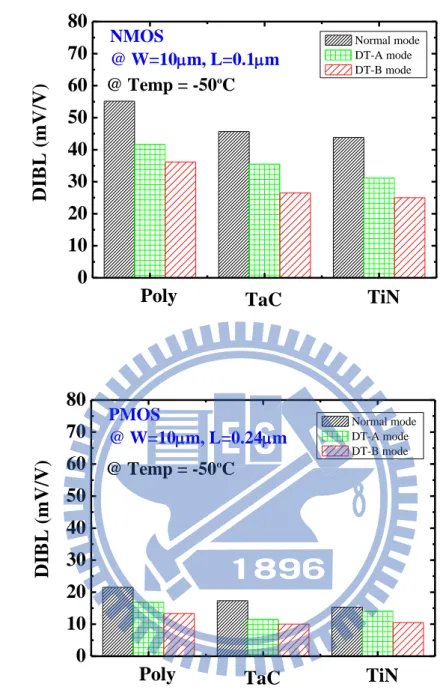 Fig.  2-10  DIBL  of  (a)  NMOS  (b)  PMOS  with  polysilicon,  TaC  and  TiN  gate  under  normal,  DT-A  and  DT-B  modes,  respectively