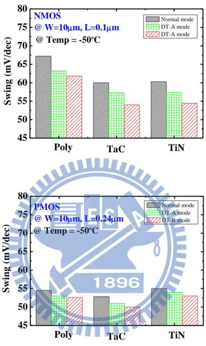 Fig. 2-13 Subthershold swing of (a) NMOS (b) PMOS with polysilicon, TaC and TiN  gate  under normal, DT-A and DT-B  modes,  respectively