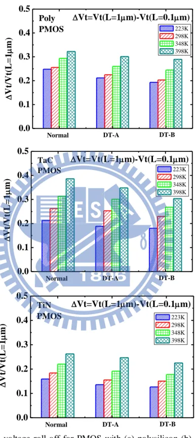 Fig.  2-21  Threshold  voltage  roll-off  for  PMOS  with  (a)  polysilicon  (b)  TaC  (c)  TiN  gate under normal, DT-A, DT-B gate mode for different operation temperatures