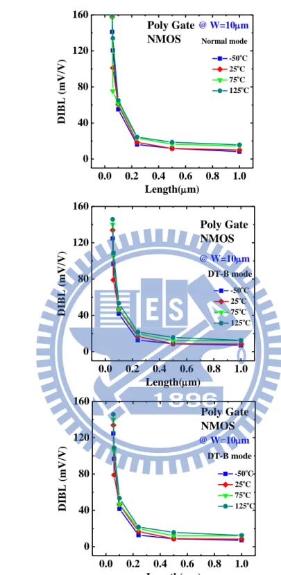 Fig. 2-22 DIBL versus gate length  for  NMOS  with polisilicon gate under (a) normal  (b) DT-A (c) DT-B gate mode for different temperatures