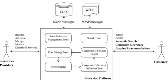 Fig. 1. Architecture of proposed e-service platform