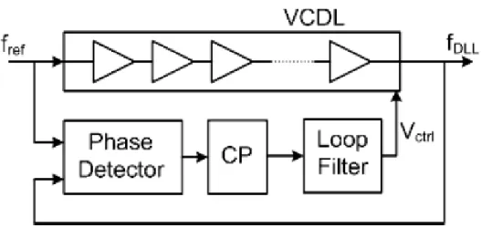 Fig  2.3  shows  the  architecture  of  analog  DLL.  There  are  phase  detector(PD)  or  phase  frequency  detector(PFD),  charge  pump,  loop  filter,  and  voltage  controlled  delay  line(VCDL)
