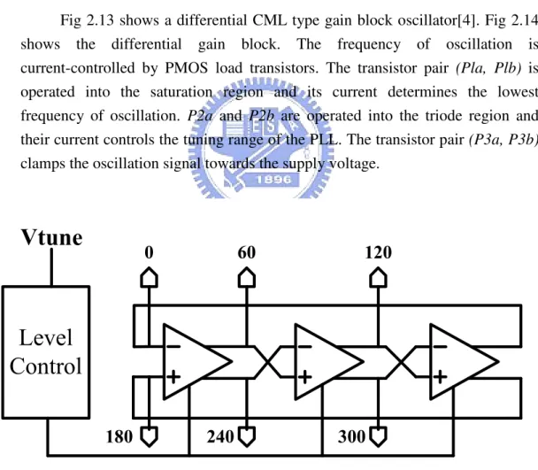 Fig 2.12 Typical voltage controlled LC oscillator 