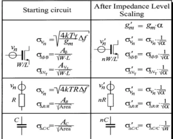 Fig 2.19 Effect of impedance level scaling 