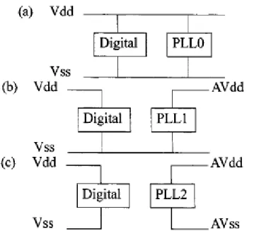 Fig 2.21 Three power supply schemes under investigation. (a) PLL0: common  Vdd and Vss , (b) PLL1: separate analog Vdd , (c) PLL2: separate analog Vdd  and Vss 