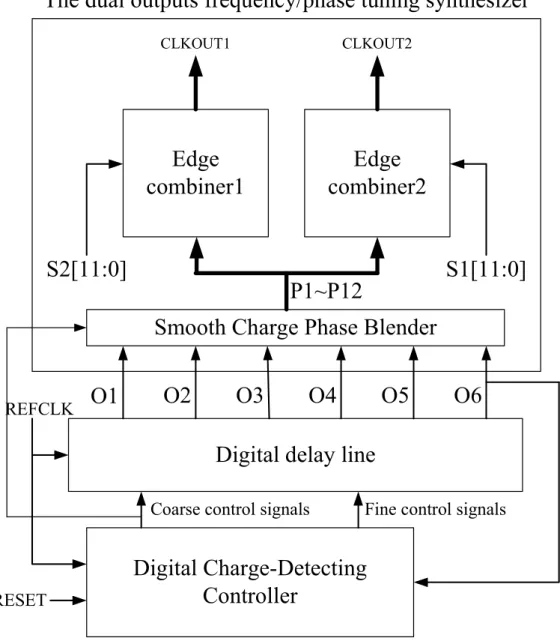 Fig 3.5 The architecture of proposed dual output clock generator with  dynamic frequency/phase tuning ability 