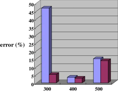Fig 3.9 The performance comparison of SCPB and  conventional phase blender 