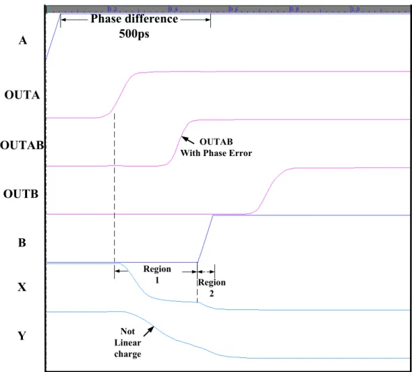 Fig 3.10 The voltage curve of SCPB when phase difference is 500 ps 