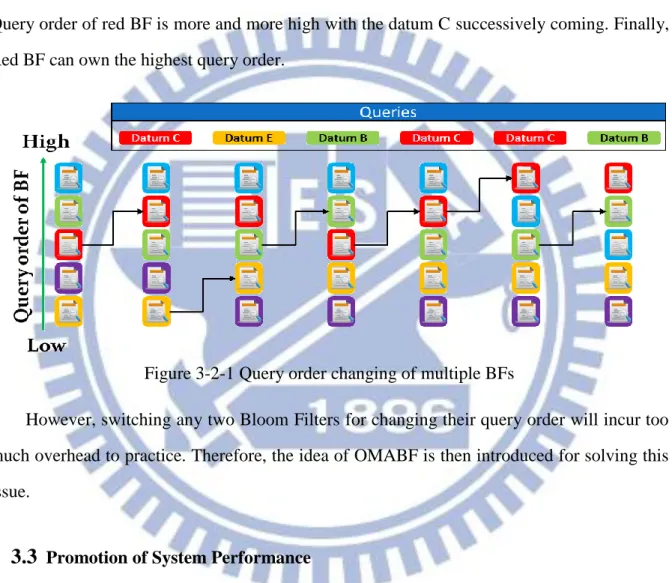 Figure 3-2-1 Query order changing of multiple BFs 