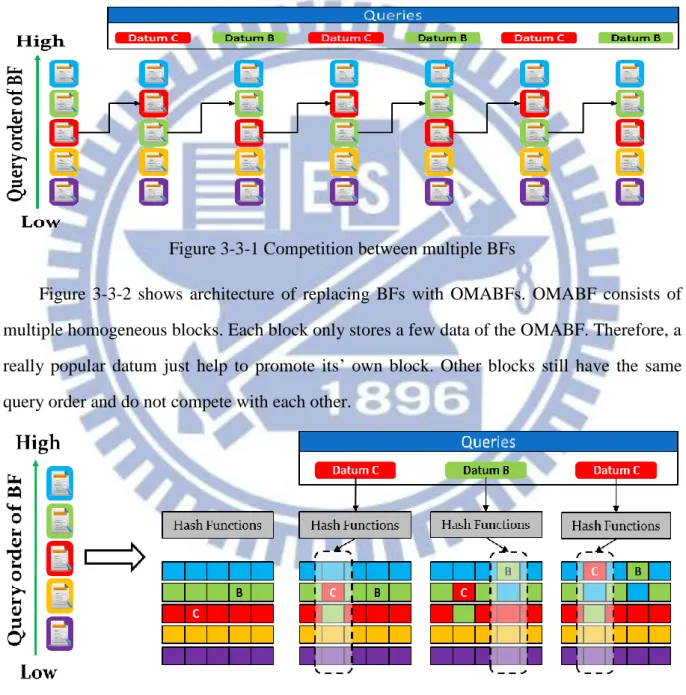Figure  3-3-2  shows  architecture  of  replacing  BFs  with  OMABFs.  OMABF  consists  of  multiple homogeneous blocks