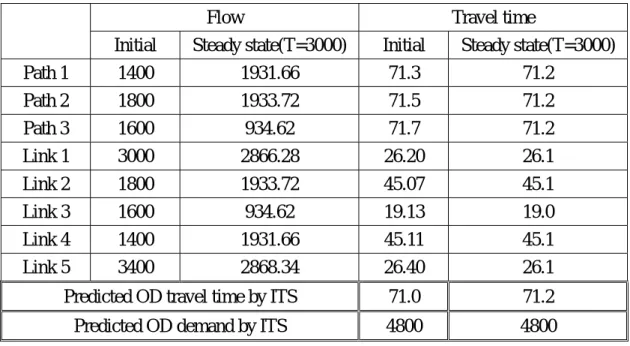 表 1  流量與旅行時間起始值與均衡值之比較表 