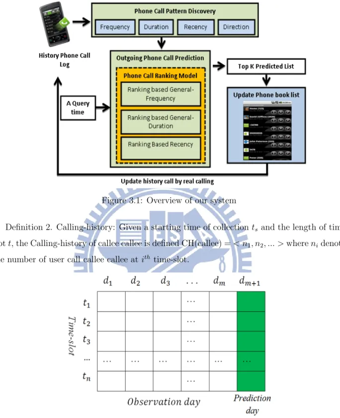 Figure 3.2: Illustration of an telephone call prediction schema