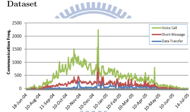 Figure 3.3: A plot of all type of communication frequency for each day of data collection