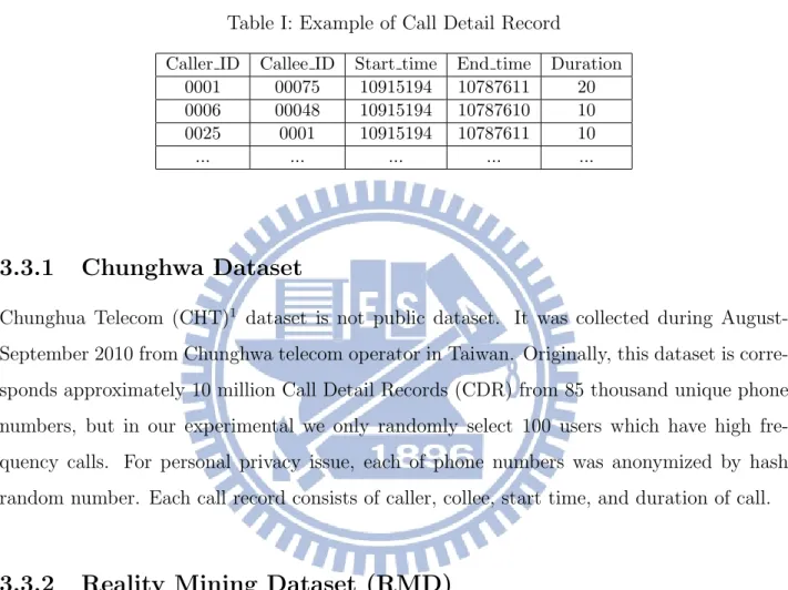 Table I: Example of Call Detail Record