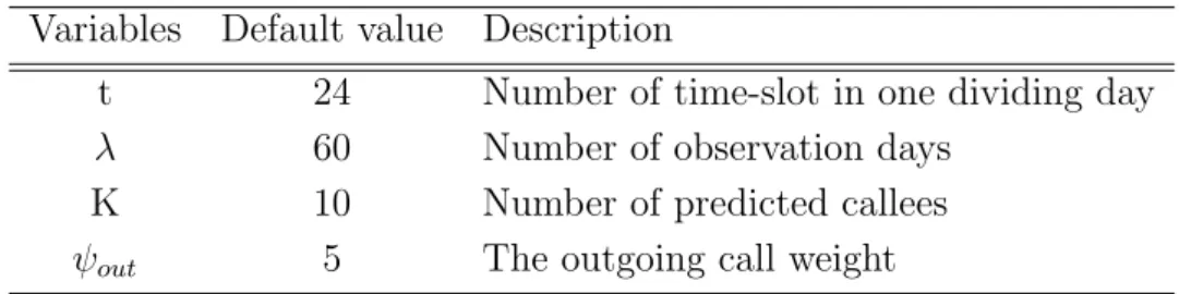 Table II: List of variables: it’s default values and description Variables Default value Description
