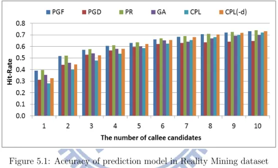 Figure 5.1: Accuracy of prediction model in Reality Mining dataset