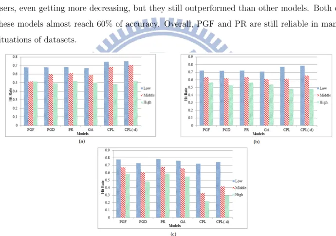 Figure 5.6: Prediction accuracy for diﬀerence categories of users with diﬀerence setting of observation day(λ): (a)λ=21 days, (b)λ=30 days, and (c)λ=60 days