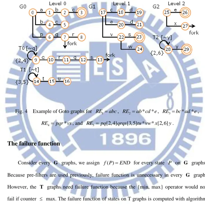 Fig. 4    Example of Goto graphs for  RE 1  abc ,  RE 2  ab cd e * * ,  RE 3  bc ad e * * , 