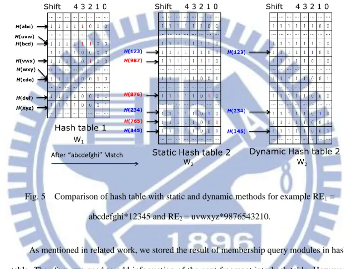 Fig. 5    Comparison of hash table with static and dynamic methods for example RE 1  =  abcdefghi*12345 and RE 2  = uvwxyz*9876543210