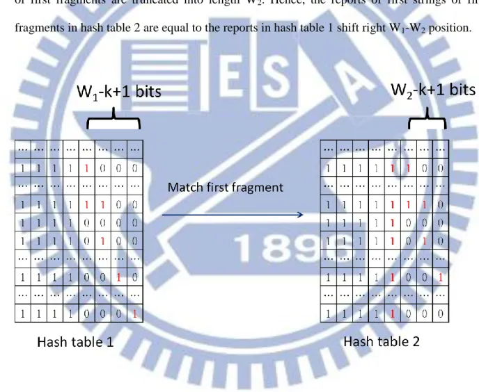 Fig. 8    Two hash tables for different size of window 