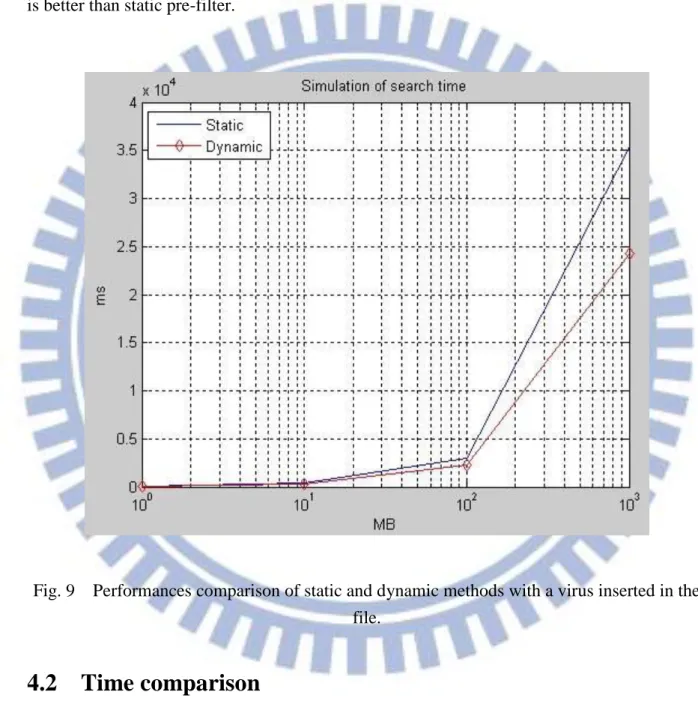 Fig. 9    Performances comparison of static and dynamic methods with a virus inserted in the  file