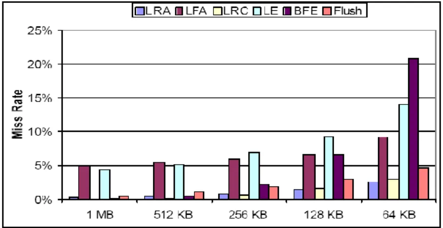 Figure 2-4 Code Buffer Miss Rate of Each Code Buffer Replacement Policy [7] 